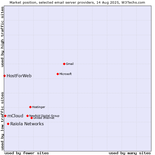 Market position of Raiola Networks vs. mCloud vs. HostForWeb