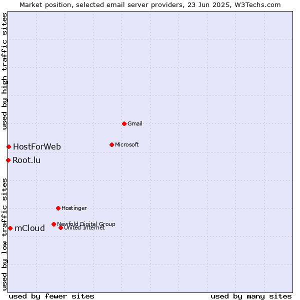 Market position of mCloud vs. HostForWeb vs. Root.lu