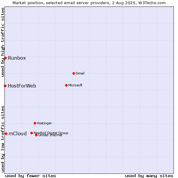 Market position of mCloud vs. Runbox vs. HostForWeb
