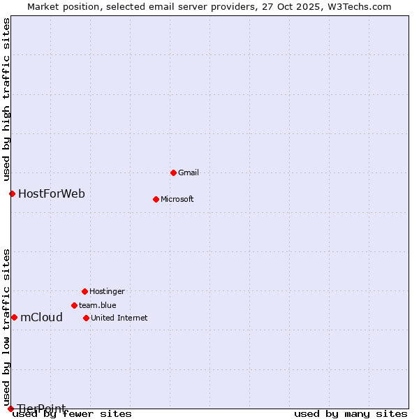 Market position of mCloud vs. HostForWeb vs. TierPoint