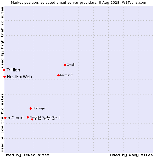 Market position of mCloud vs. HostForWeb vs. Trillion