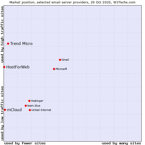 Market position of Trend Micro vs. mCloud vs. HostForWeb
