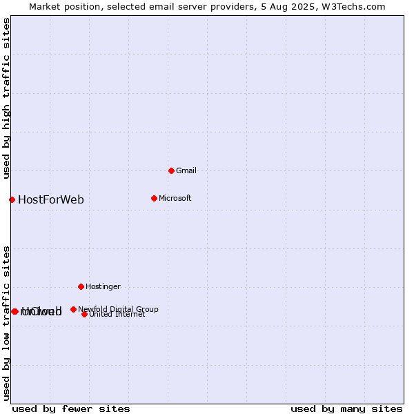 Market position of Uniweb vs. mCloud vs. HostForWeb