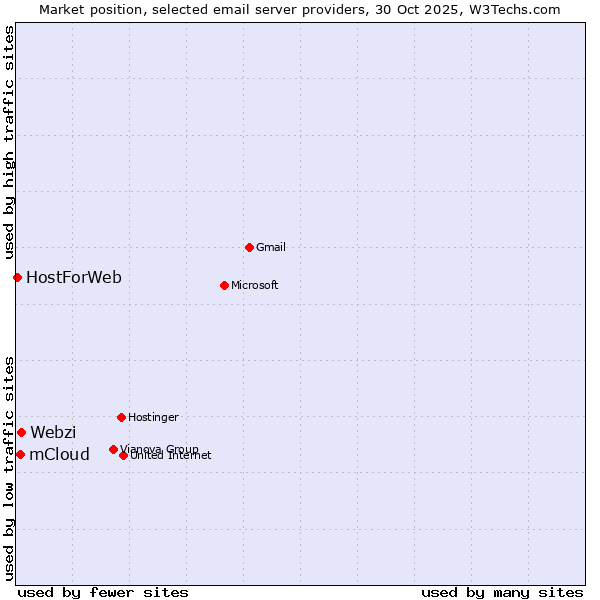 Market position of Webzi vs. mCloud vs. HostForWeb