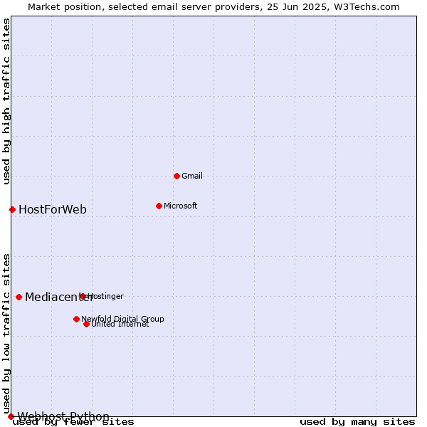 Market position of Mediacenter vs. HostForWeb vs. Webhost Python