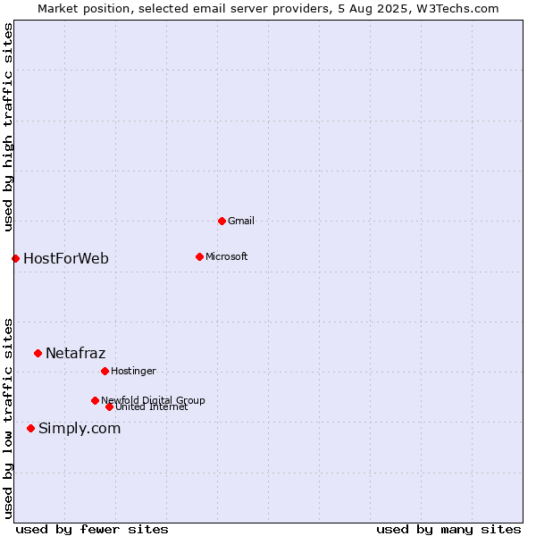 Market position of Netafraz vs. Simply.com vs. HostForWeb