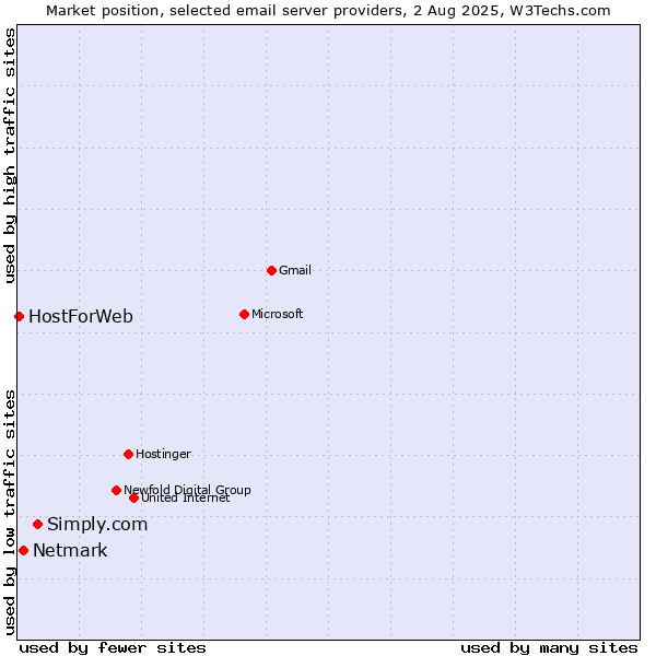 Market position of Simply.com vs. Netmark vs. HostForWeb