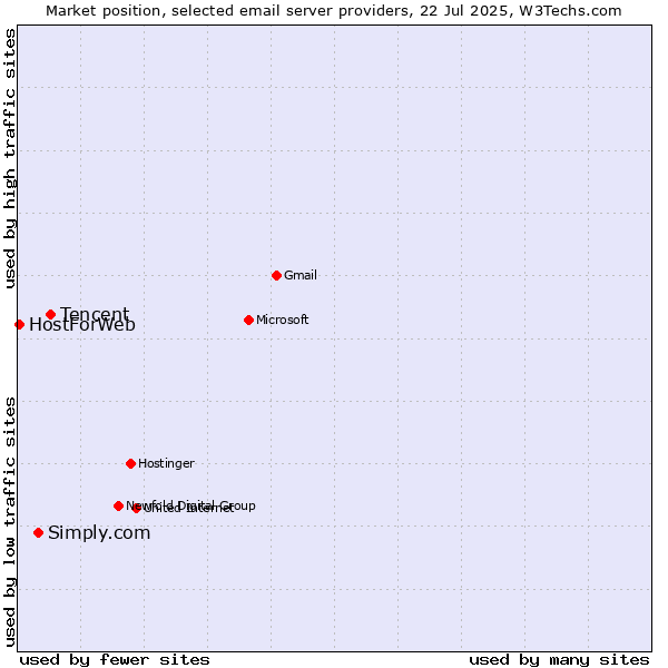 Market position of Tencent vs. Simply.com vs. HostForWeb