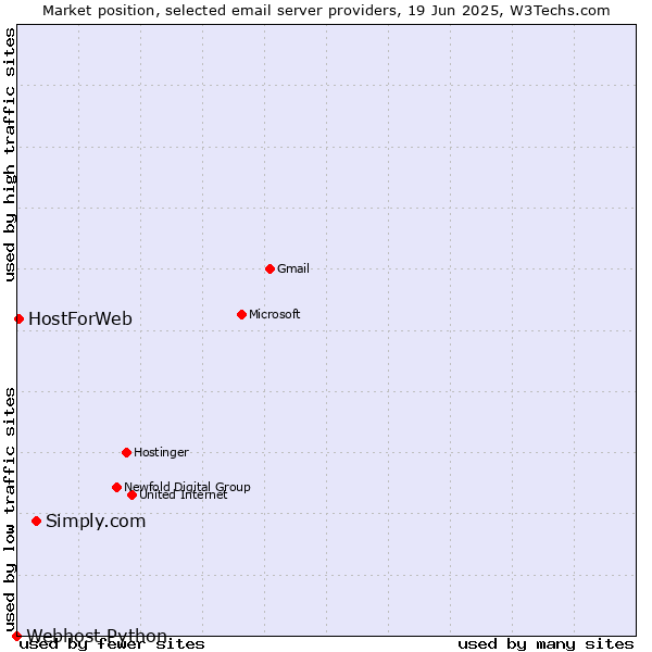 Market position of Simply.com vs. HostForWeb vs. Webhost Python