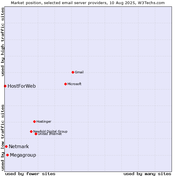 Market position of Megagroup vs. Netmark vs. HostForWeb
