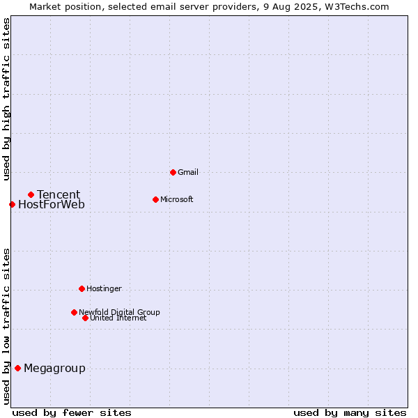 Market position of Tencent vs. Megagroup vs. HostForWeb