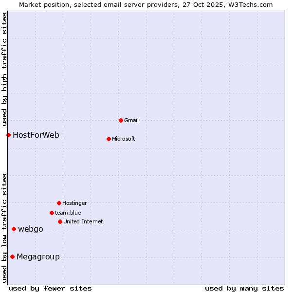 Market position of webgo vs. Megagroup vs. HostForWeb