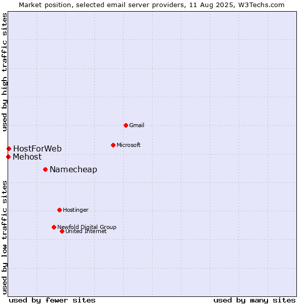 Market position of Namecheap vs. HostForWeb vs. Mehost