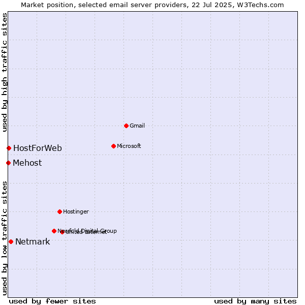 Market position of Netmark vs. HostForWeb vs. Mehost