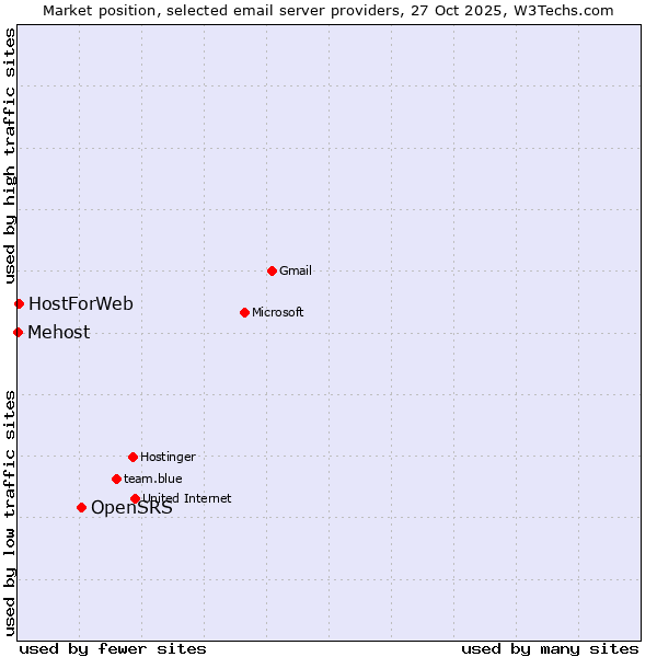 Market position of OpenSRS vs. HostForWeb vs. Mehost