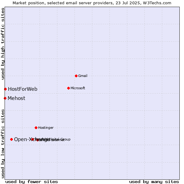 Market position of Open-Xchange vs. HostForWeb vs. Mehost