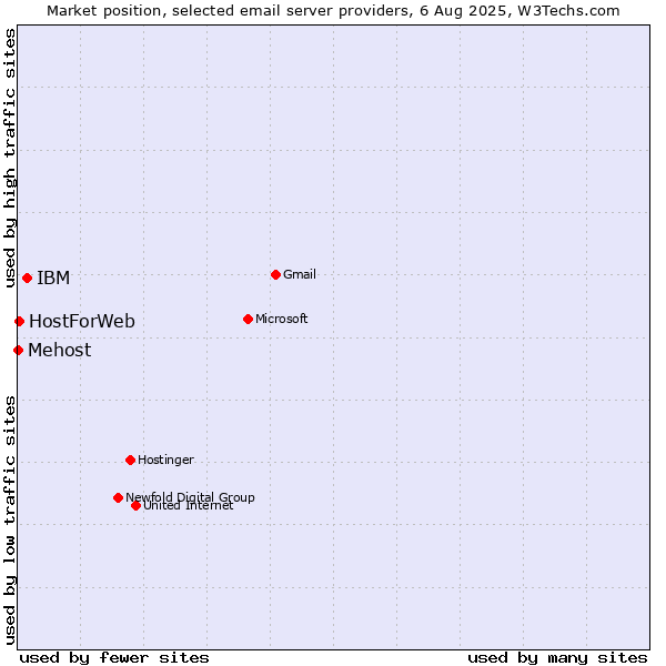 Market position of IBM vs. HostForWeb vs. Mehost