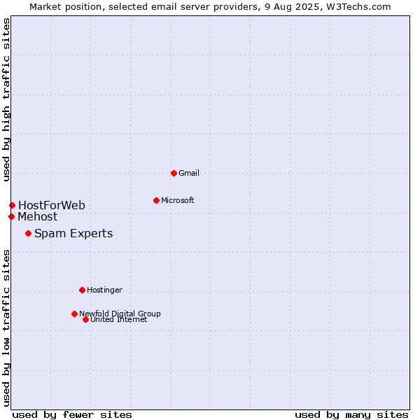 Market position of Spam Experts vs. HostForWeb vs. Mehost