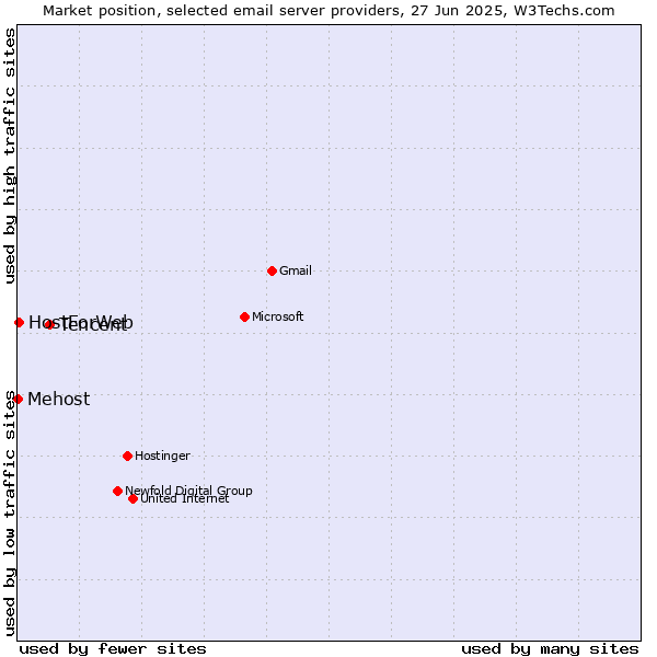 Market position of Tencent vs. HostForWeb vs. Mehost