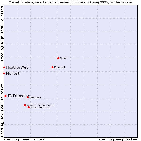 Market position of TMDHosting vs. HostForWeb vs. Mehost
