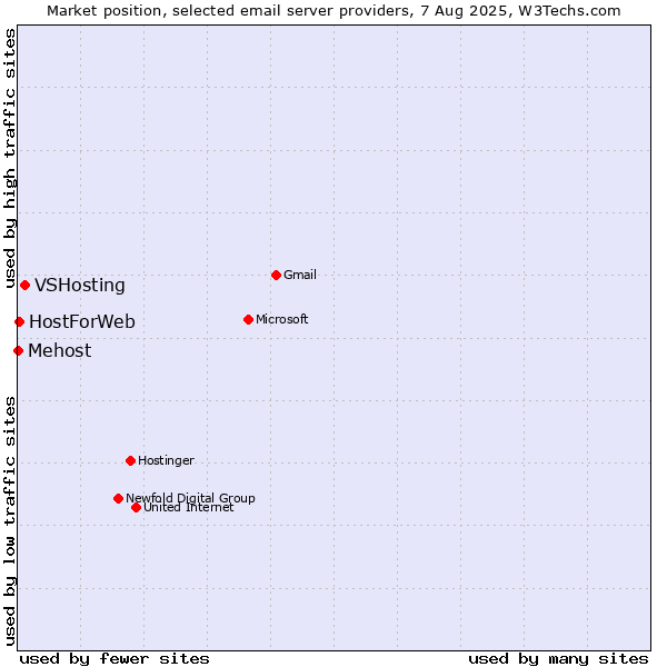 Market position of VSHosting vs. HostForWeb vs. Mehost