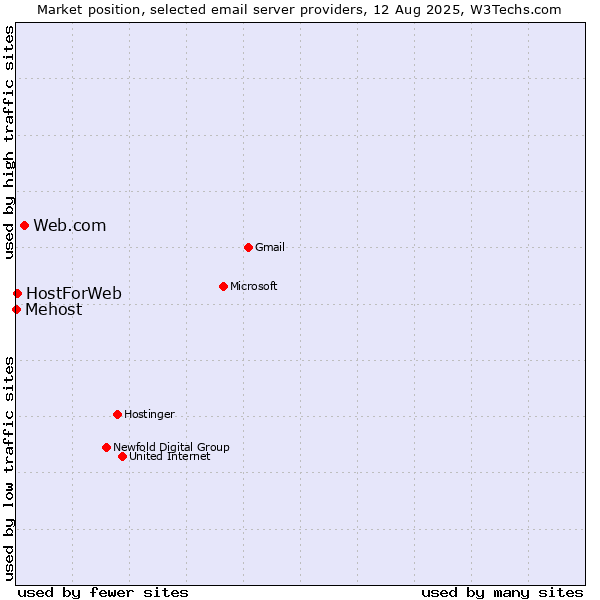 Market position of Web.com vs. HostForWeb vs. Mehost