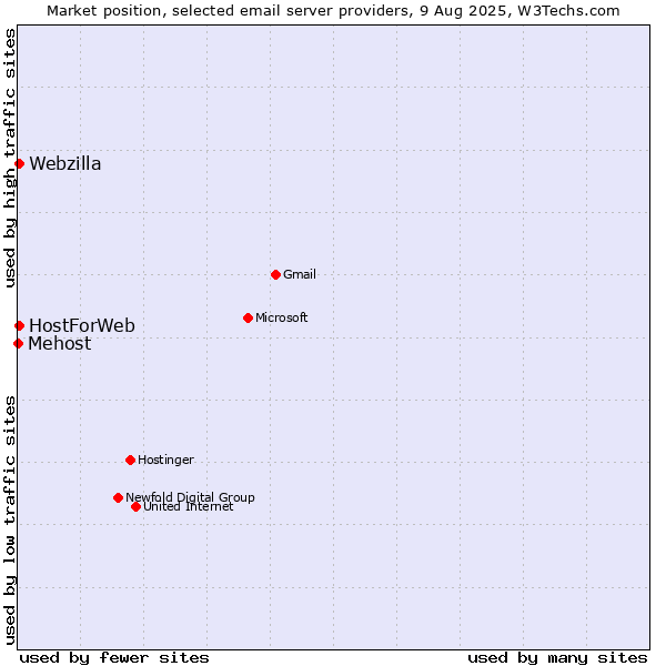Market position of HostForWeb vs. Webzilla vs. Mehost