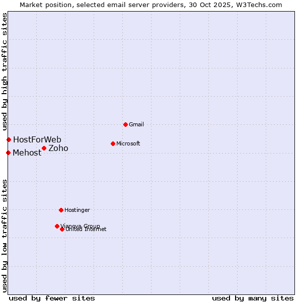 Market position of Zoho vs. HostForWeb vs. Mehost