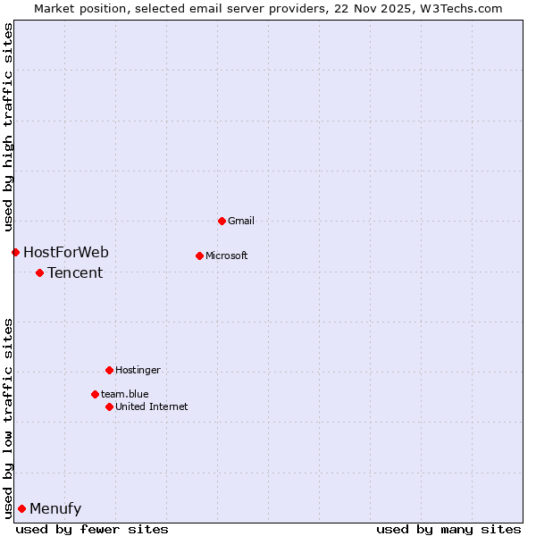Market position of Tencent vs. Menufy vs. HostForWeb