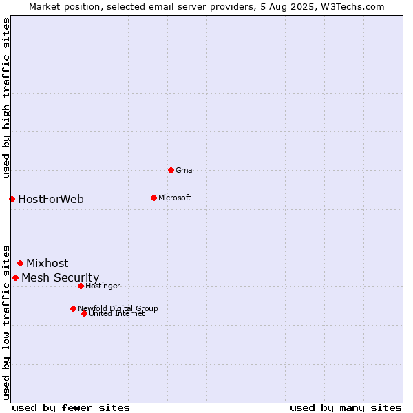 Market position of Mixhost vs. Mesh Security vs. HostForWeb