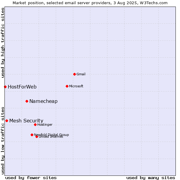 Market position of Namecheap vs. Mesh Security vs. HostForWeb