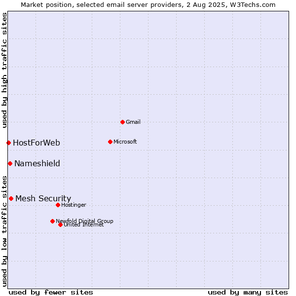 Market position of Mesh Security vs. Nameshield vs. HostForWeb