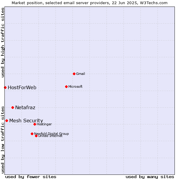 Market position of Netafraz vs. Mesh Security vs. HostForWeb