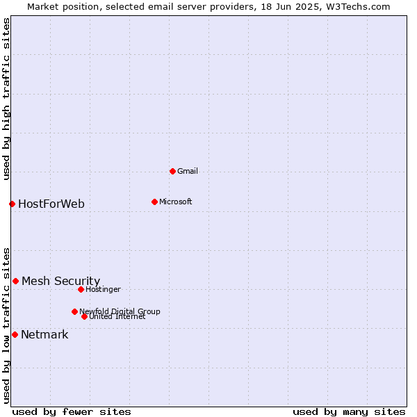 Market position of Mesh Security vs. Netmark vs. HostForWeb