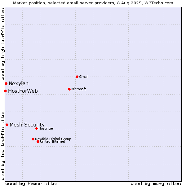 Market position of Mesh Security vs. Nexylan vs. HostForWeb