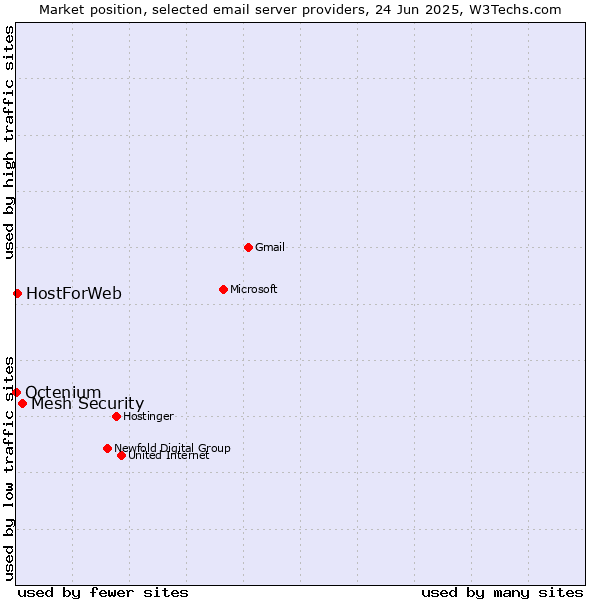 Market position of Mesh Security vs. HostForWeb vs. Octenium