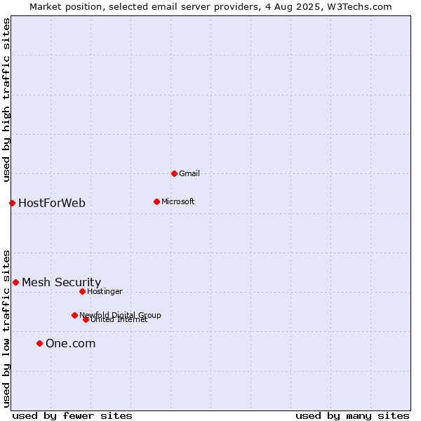 Market position of One.com vs. Mesh Security vs. HostForWeb