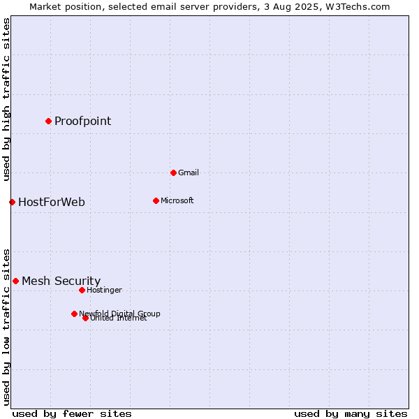 Market position of Proofpoint vs. Mesh Security vs. HostForWeb