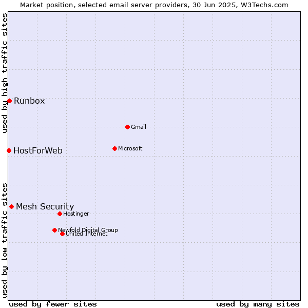 Market position of Mesh Security vs. Runbox vs. HostForWeb