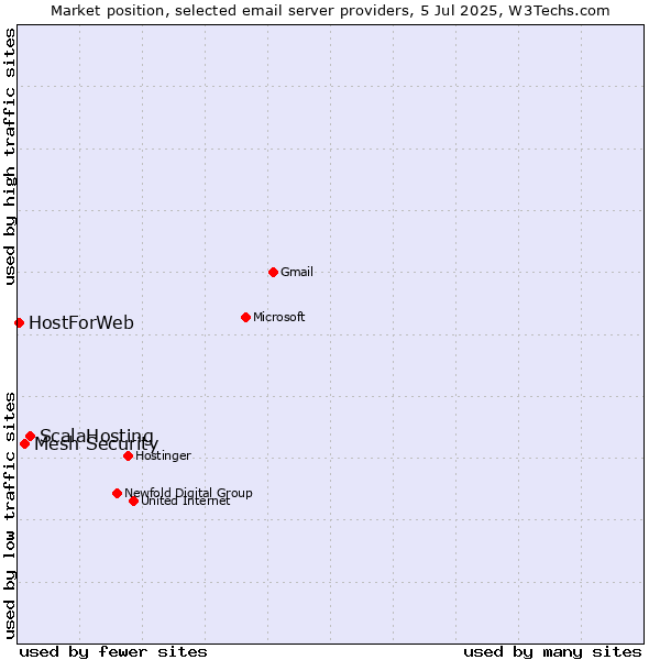 Market position of ScalaHosting vs. Mesh Security vs. HostForWeb