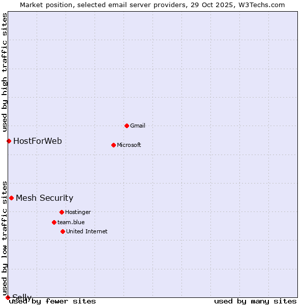 Market position of Mesh Security vs. HostForWeb vs. Selly