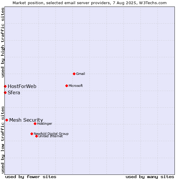 Market position of Mesh Security vs. Sfera vs. HostForWeb