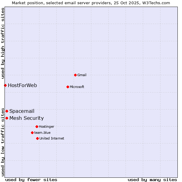Market position of Mesh Security vs. Spacemail vs. HostForWeb