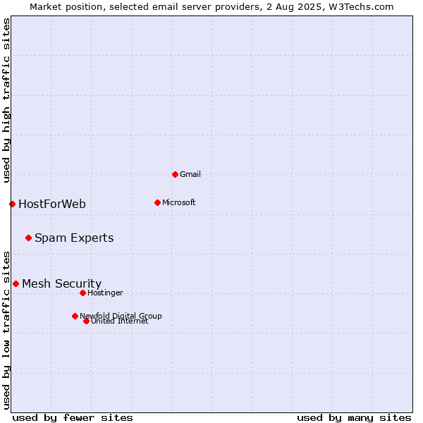 Market position of Spam Experts vs. Mesh Security vs. HostForWeb