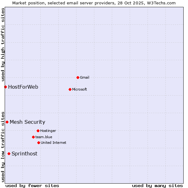 Market position of Sprinthost vs. Mesh Security vs. HostForWeb