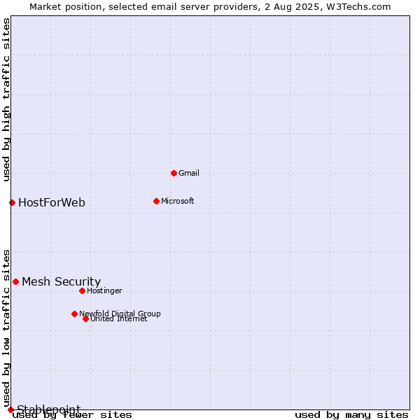 Market position of Mesh Security vs. HostForWeb vs. Stablepoint