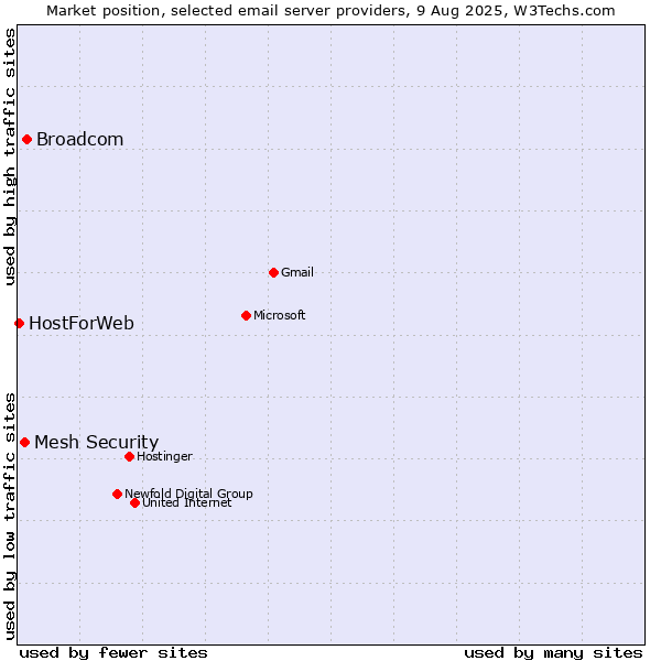 Market position of Broadcom vs. Mesh Security vs. HostForWeb