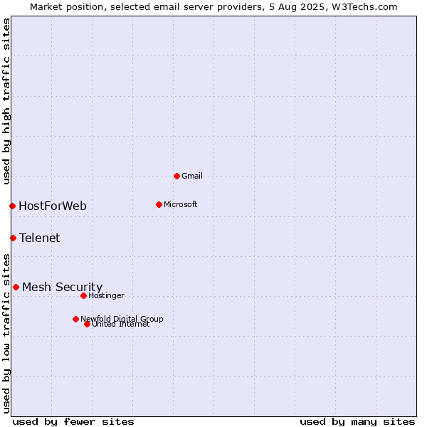 Market position of Mesh Security vs. Telenet vs. HostForWeb