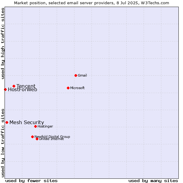 Market position of Tencent vs. Mesh Security vs. HostForWeb