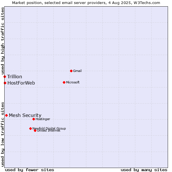 Market position of Mesh Security vs. HostForWeb vs. Trillion